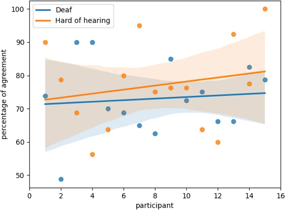 Percent agreement trendline