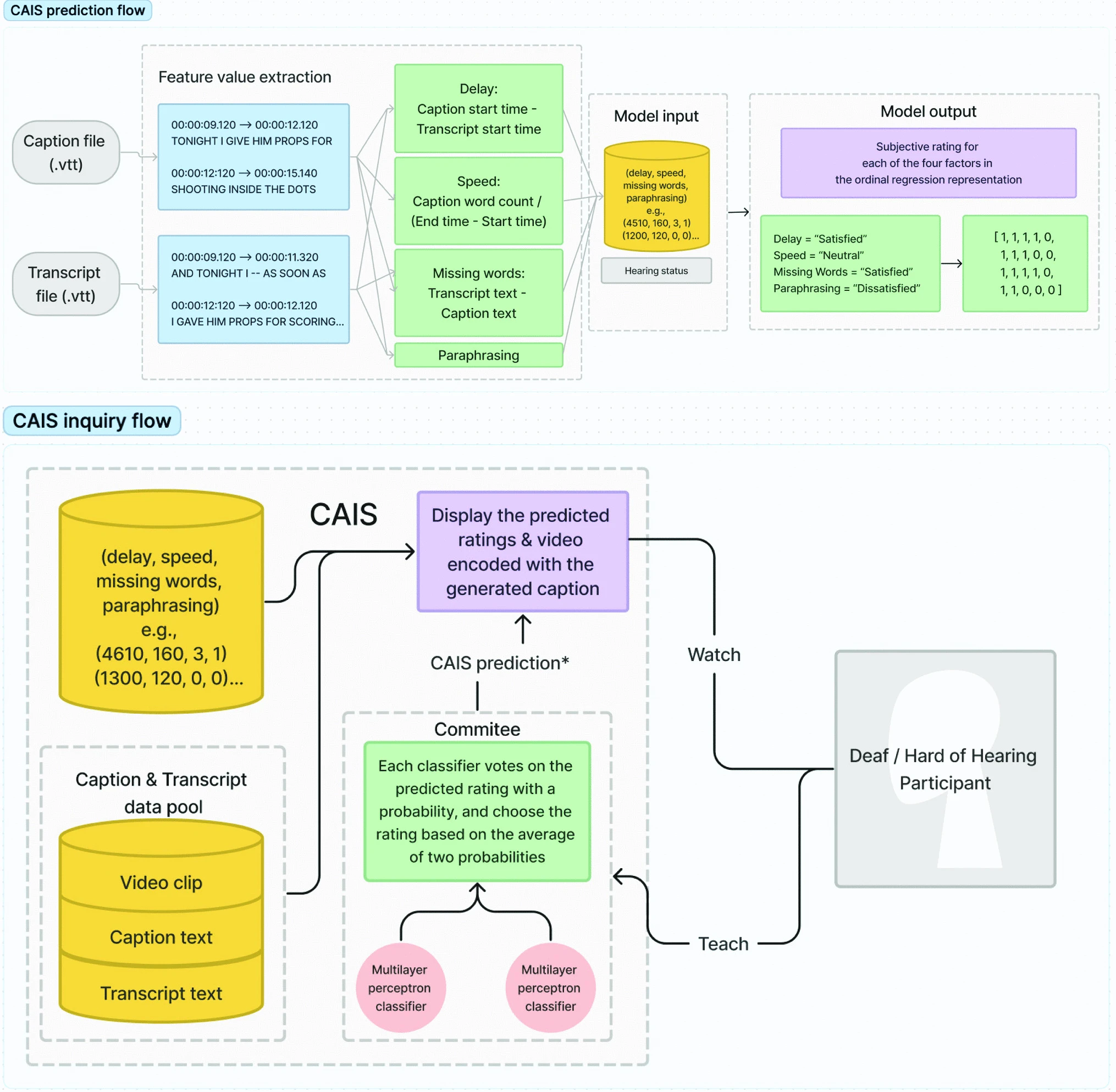 CAIS Prediction and Inquiry Flow